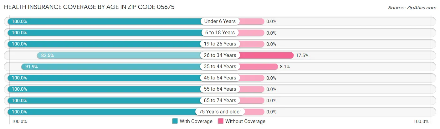 Health Insurance Coverage by Age in Zip Code 05675