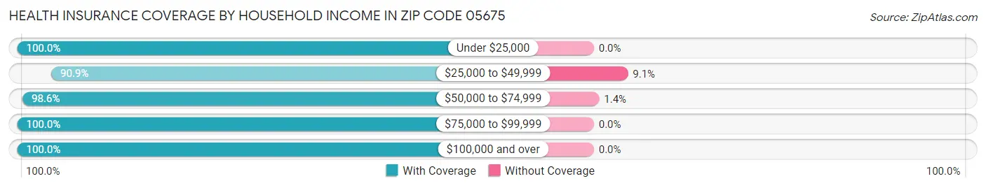 Health Insurance Coverage by Household Income in Zip Code 05675
