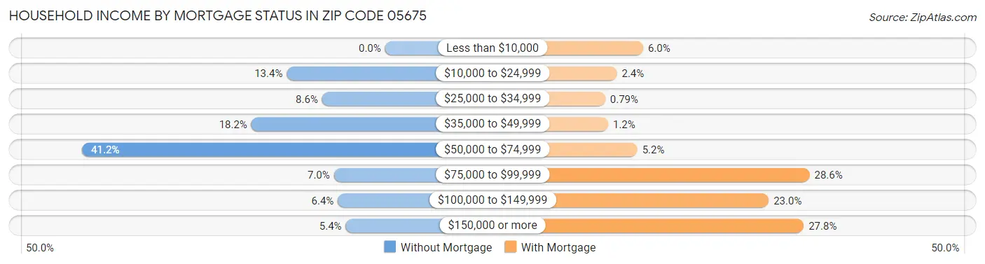 Household Income by Mortgage Status in Zip Code 05675