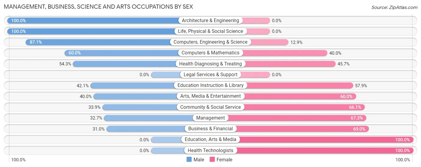 Management, Business, Science and Arts Occupations by Sex in Zip Code 05675
