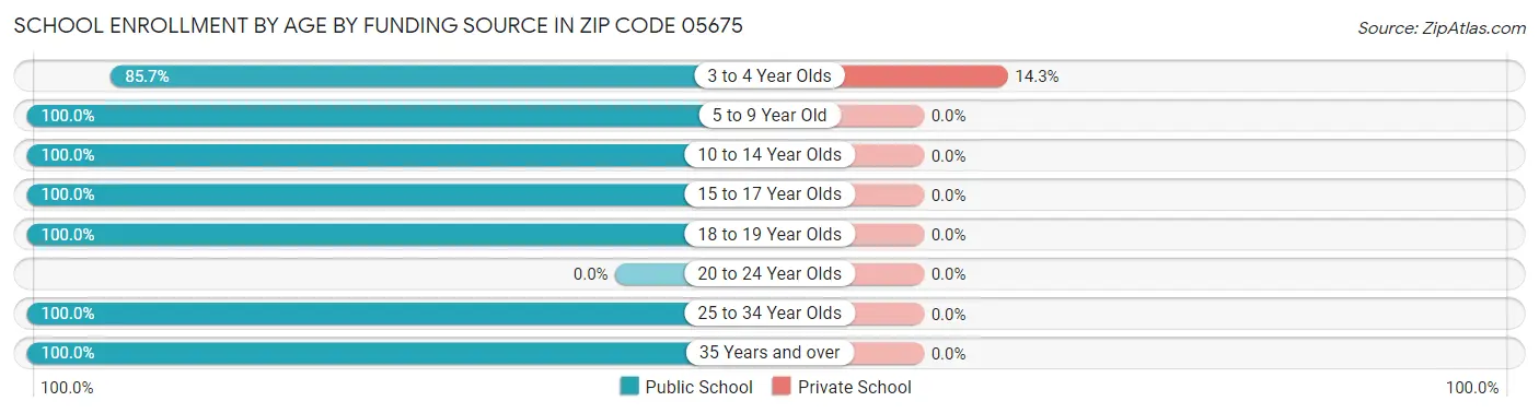 School Enrollment by Age by Funding Source in Zip Code 05675