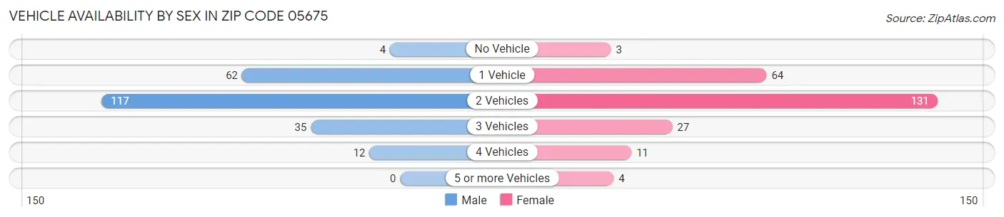 Vehicle Availability by Sex in Zip Code 05675