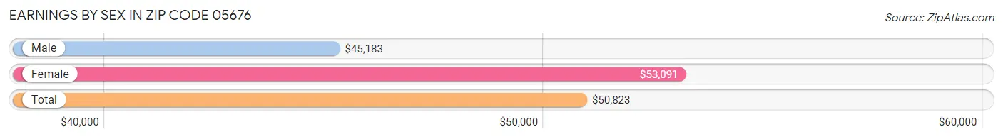 Earnings by Sex in Zip Code 05676