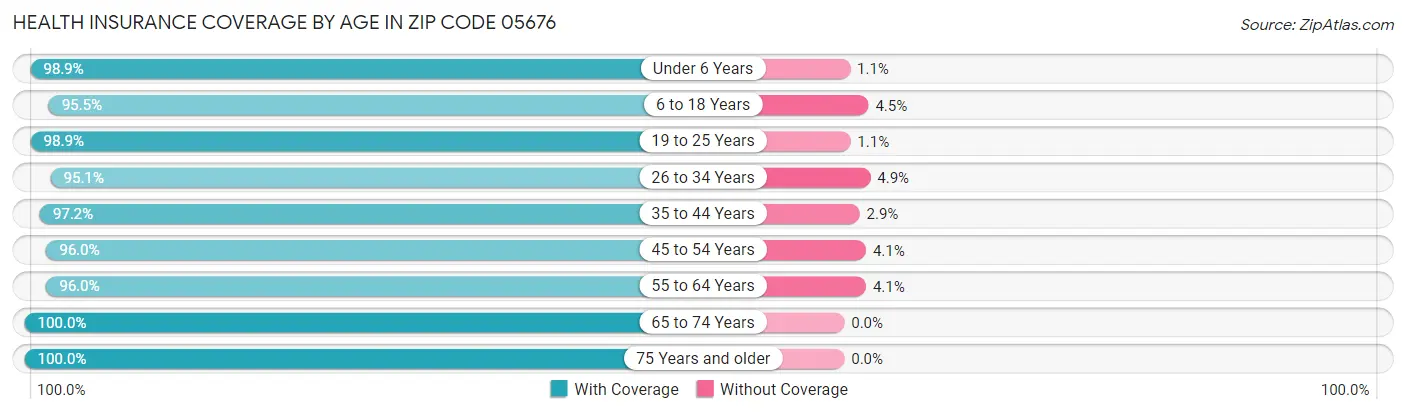 Health Insurance Coverage by Age in Zip Code 05676