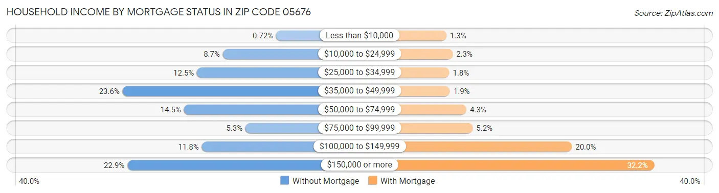 Household Income by Mortgage Status in Zip Code 05676