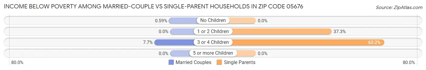 Income Below Poverty Among Married-Couple vs Single-Parent Households in Zip Code 05676