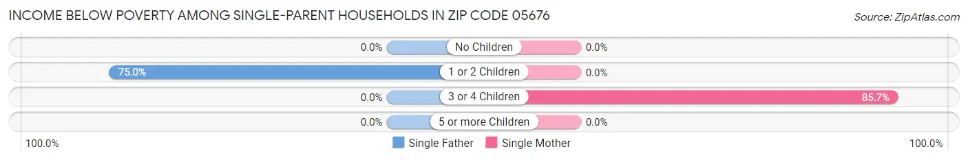 Income Below Poverty Among Single-Parent Households in Zip Code 05676