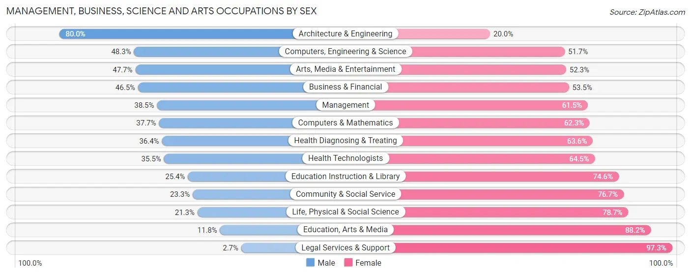 Management, Business, Science and Arts Occupations by Sex in Zip Code 05676