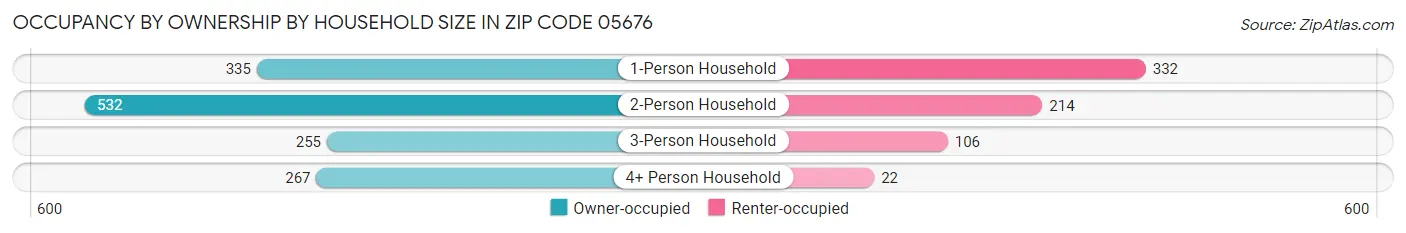 Occupancy by Ownership by Household Size in Zip Code 05676