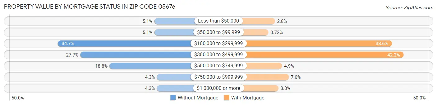 Property Value by Mortgage Status in Zip Code 05676