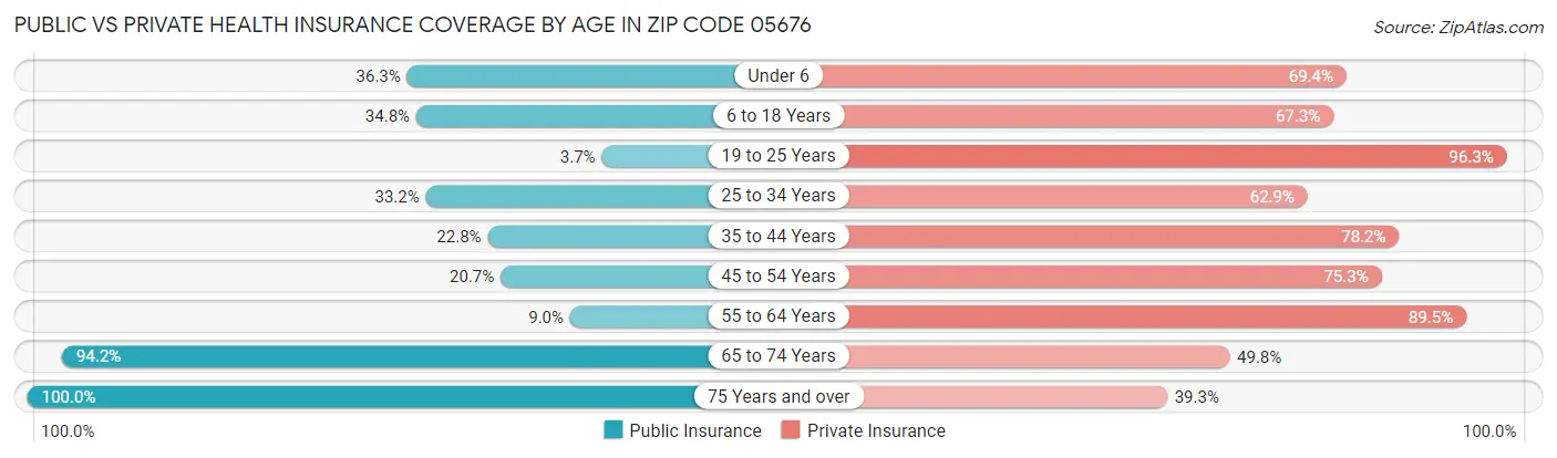 Public vs Private Health Insurance Coverage by Age in Zip Code 05676