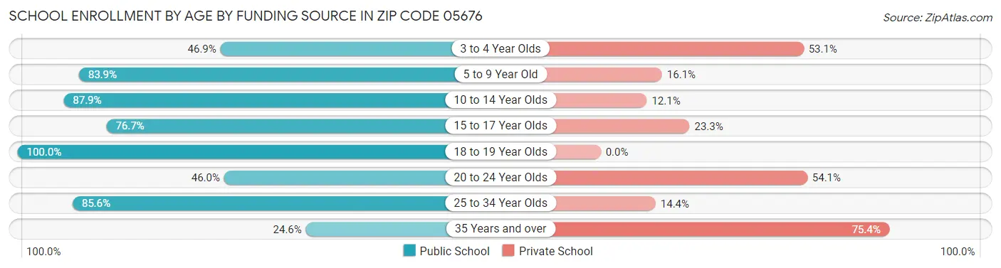School Enrollment by Age by Funding Source in Zip Code 05676