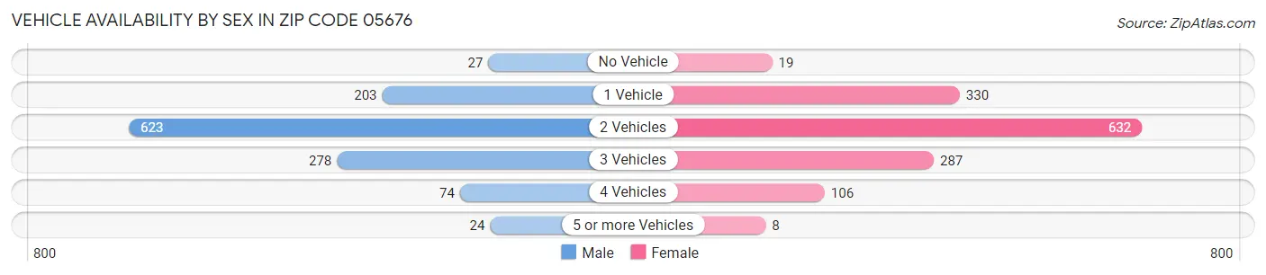 Vehicle Availability by Sex in Zip Code 05676