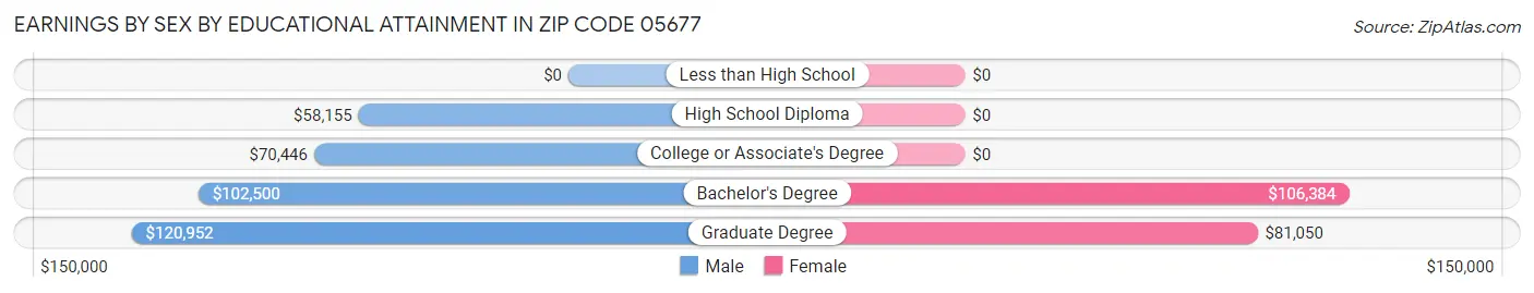 Earnings by Sex by Educational Attainment in Zip Code 05677