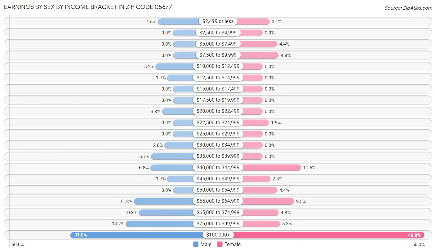 Earnings by Sex by Income Bracket in Zip Code 05677