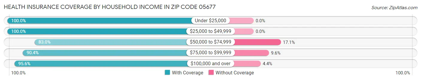 Health Insurance Coverage by Household Income in Zip Code 05677