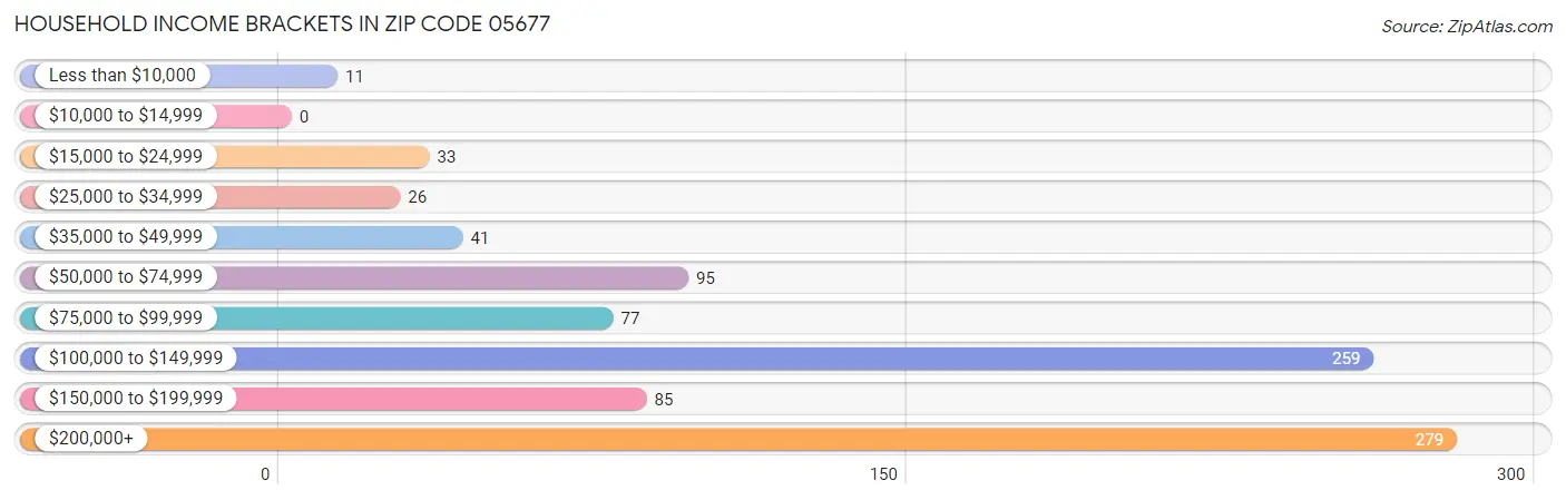 Household Income Brackets in Zip Code 05677