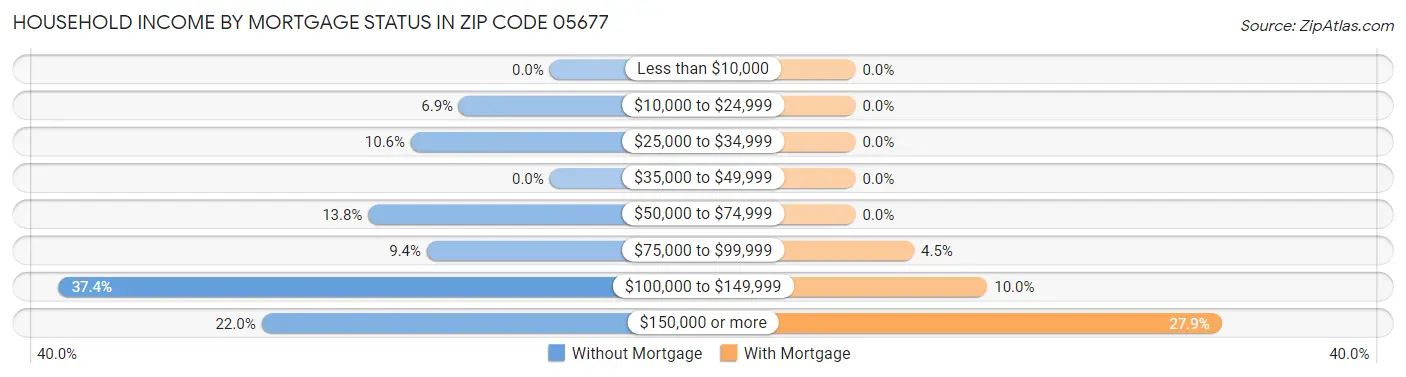 Household Income by Mortgage Status in Zip Code 05677