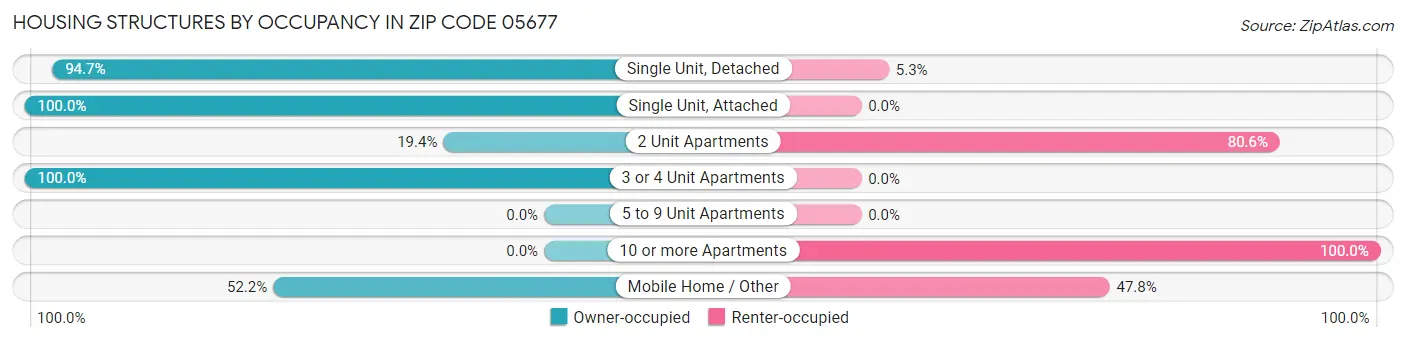 Housing Structures by Occupancy in Zip Code 05677