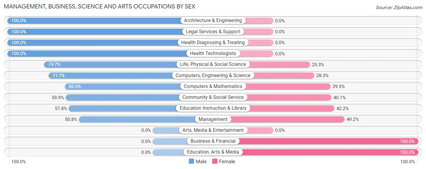 Management, Business, Science and Arts Occupations by Sex in Zip Code 05677