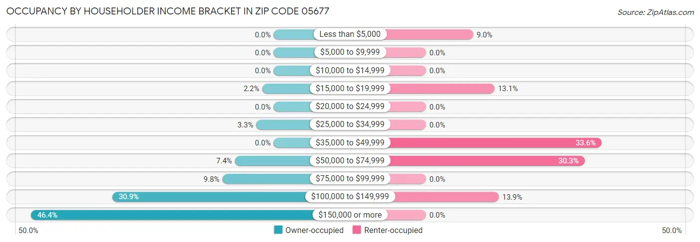 Occupancy by Householder Income Bracket in Zip Code 05677