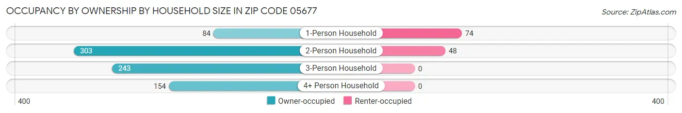 Occupancy by Ownership by Household Size in Zip Code 05677