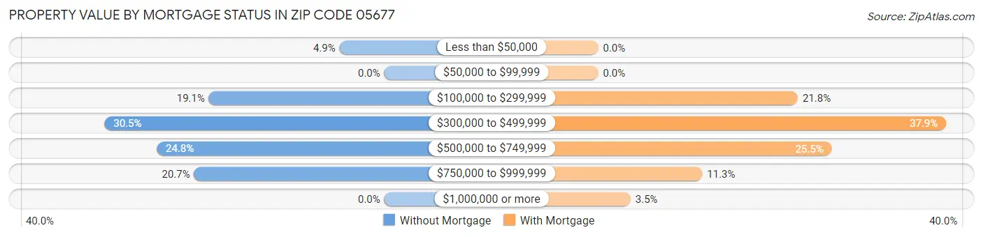 Property Value by Mortgage Status in Zip Code 05677