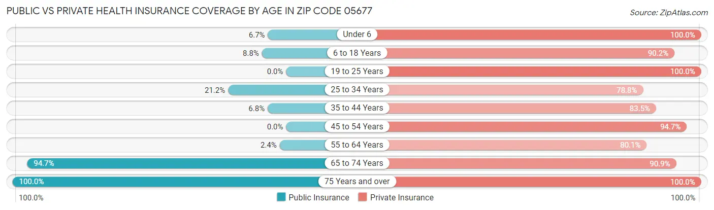 Public vs Private Health Insurance Coverage by Age in Zip Code 05677