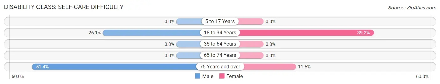 Disability in Zip Code 05677: <span>Self-Care Difficulty</span>