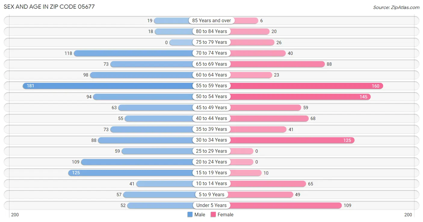 Sex and Age in Zip Code 05677