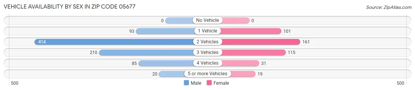 Vehicle Availability by Sex in Zip Code 05677