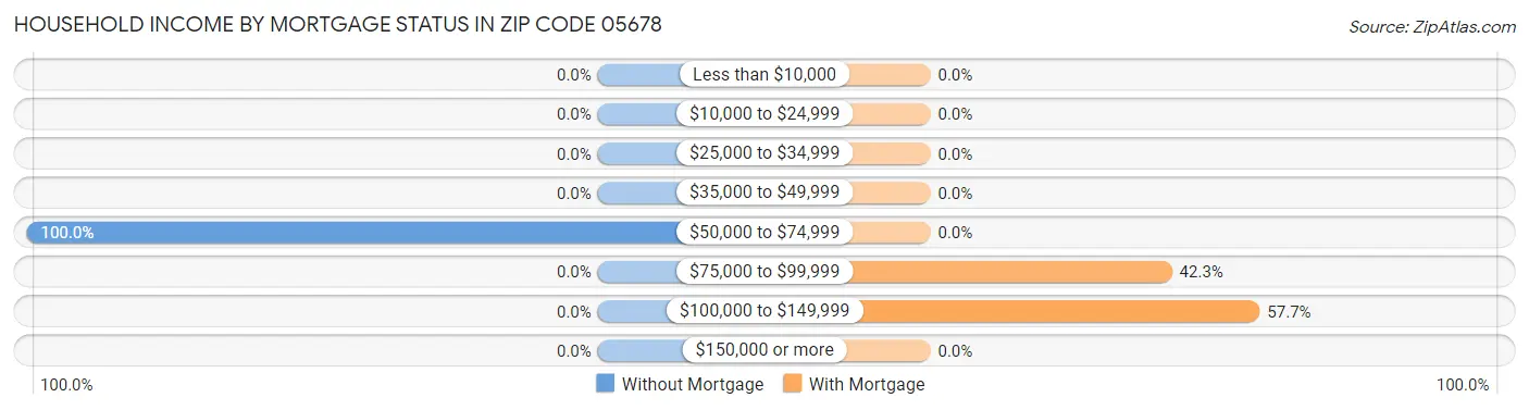 Household Income by Mortgage Status in Zip Code 05678