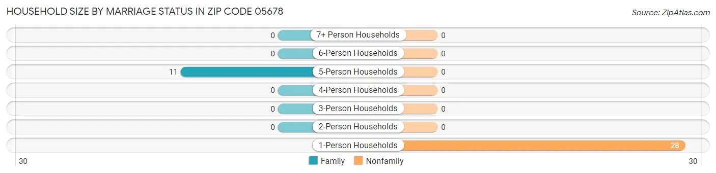 Household Size by Marriage Status in Zip Code 05678