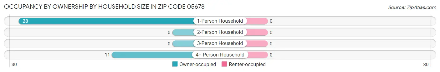 Occupancy by Ownership by Household Size in Zip Code 05678