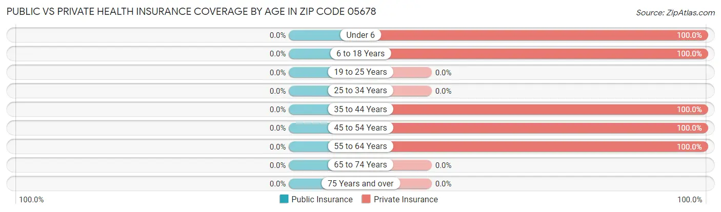 Public vs Private Health Insurance Coverage by Age in Zip Code 05678