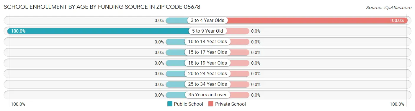 School Enrollment by Age by Funding Source in Zip Code 05678