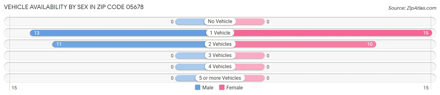 Vehicle Availability by Sex in Zip Code 05678
