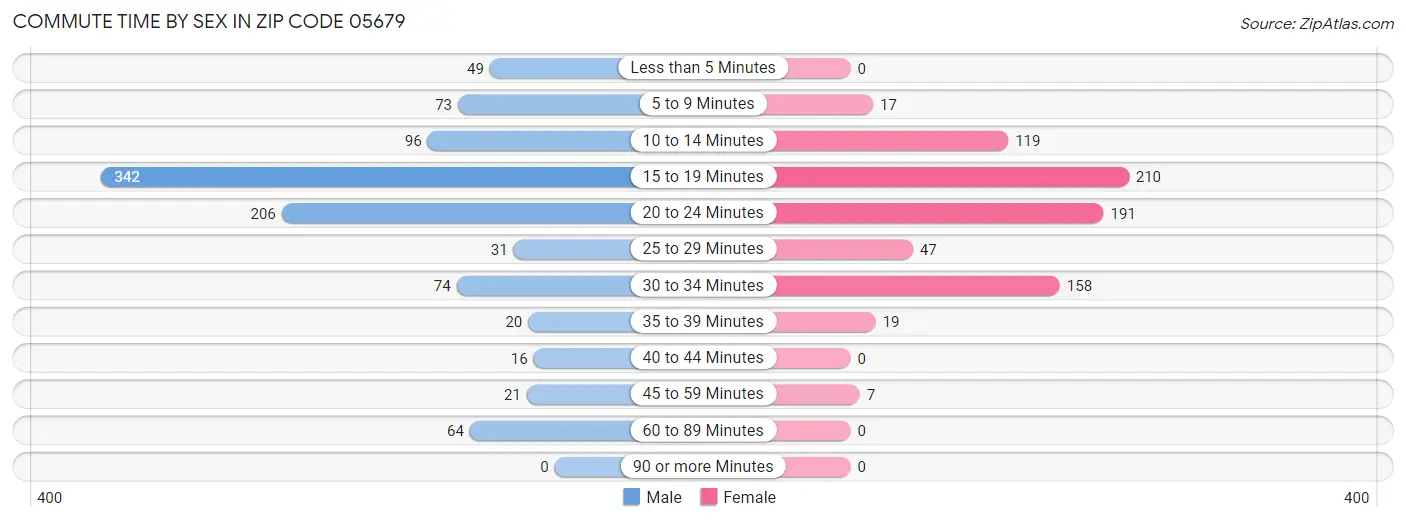 Commute Time by Sex in Zip Code 05679