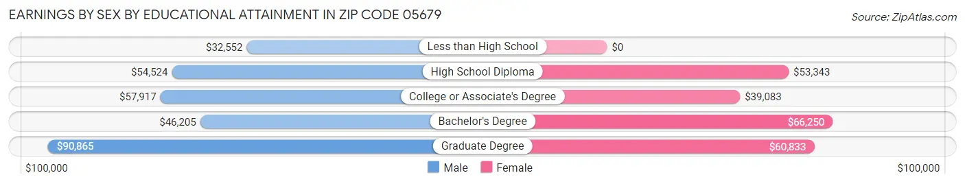 Earnings by Sex by Educational Attainment in Zip Code 05679