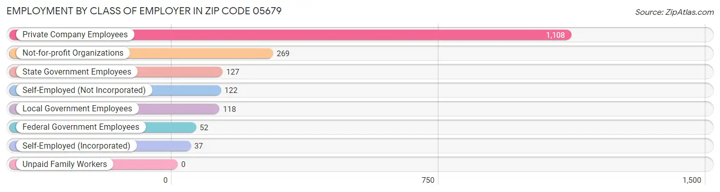 Employment by Class of Employer in Zip Code 05679