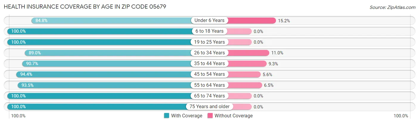 Health Insurance Coverage by Age in Zip Code 05679