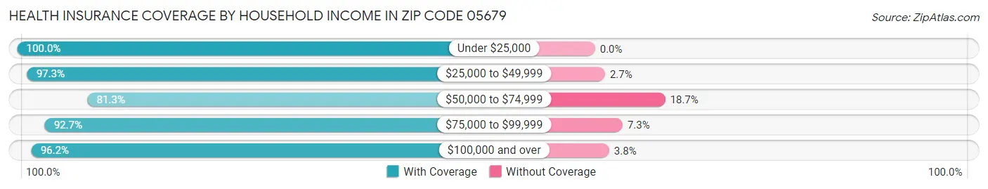 Health Insurance Coverage by Household Income in Zip Code 05679