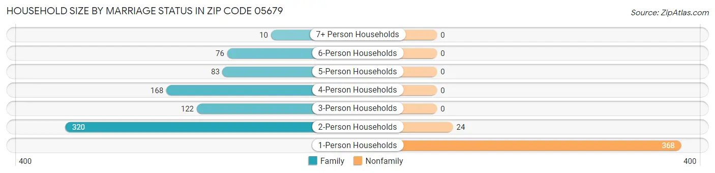 Household Size by Marriage Status in Zip Code 05679