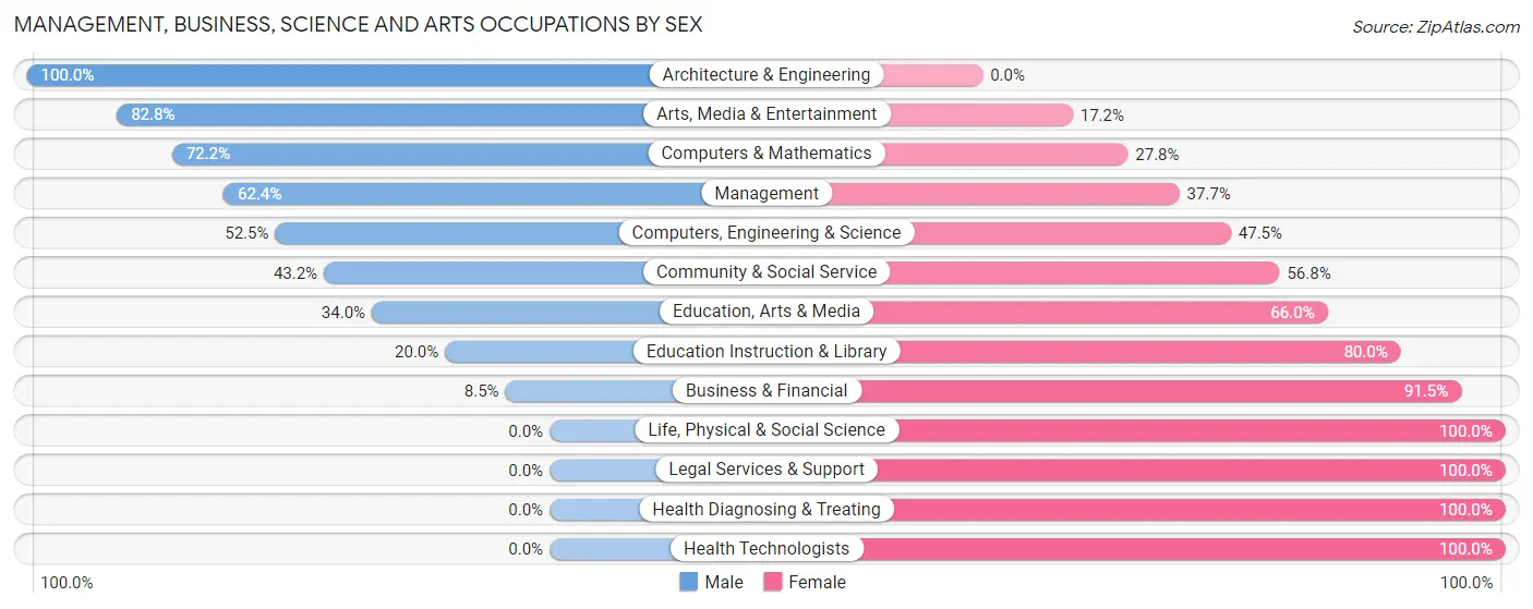 Management, Business, Science and Arts Occupations by Sex in Zip Code 05679