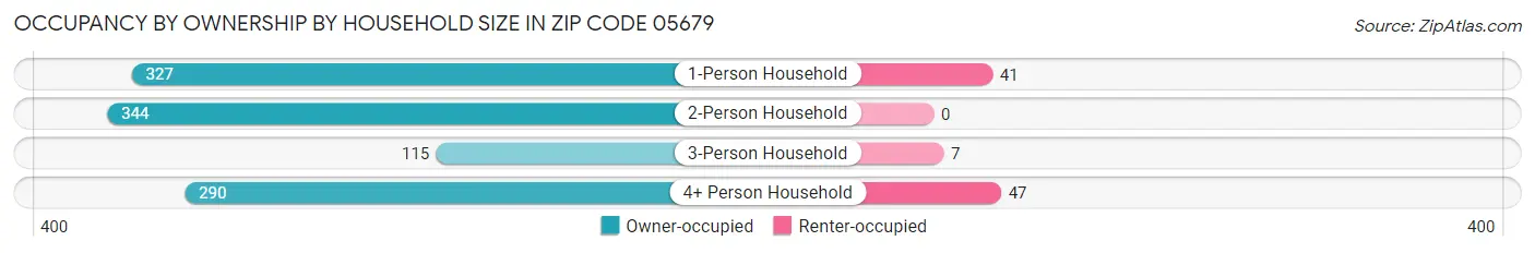 Occupancy by Ownership by Household Size in Zip Code 05679