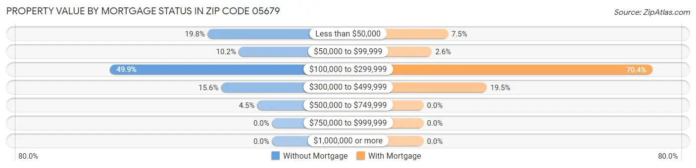 Property Value by Mortgage Status in Zip Code 05679