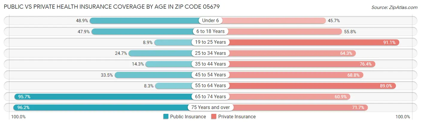Public vs Private Health Insurance Coverage by Age in Zip Code 05679