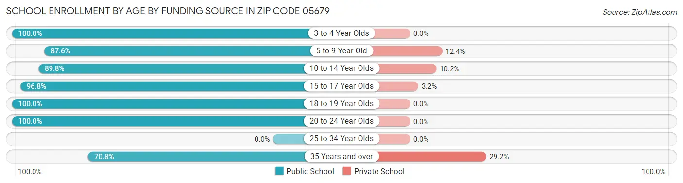 School Enrollment by Age by Funding Source in Zip Code 05679
