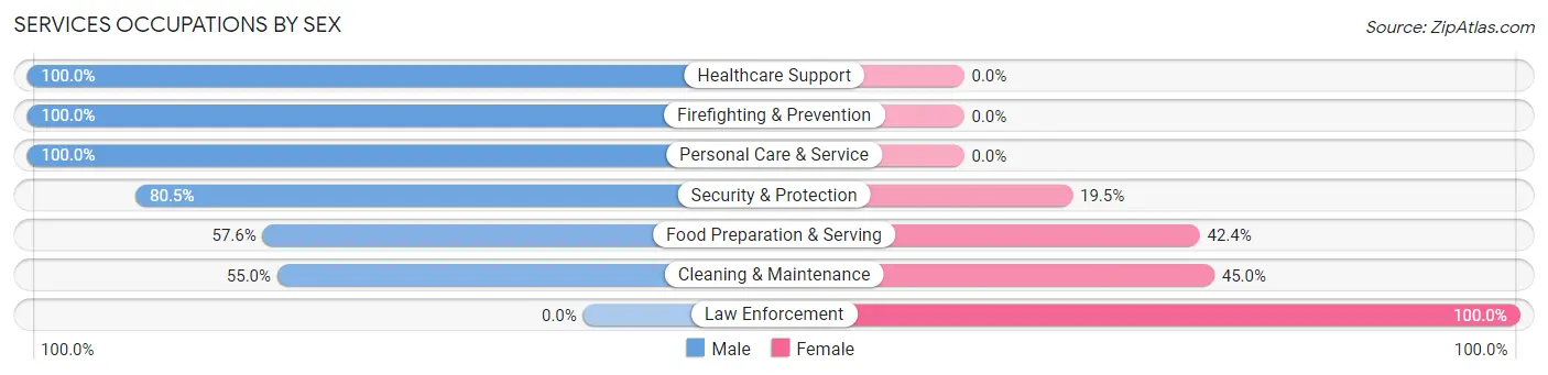 Services Occupations by Sex in Zip Code 05679