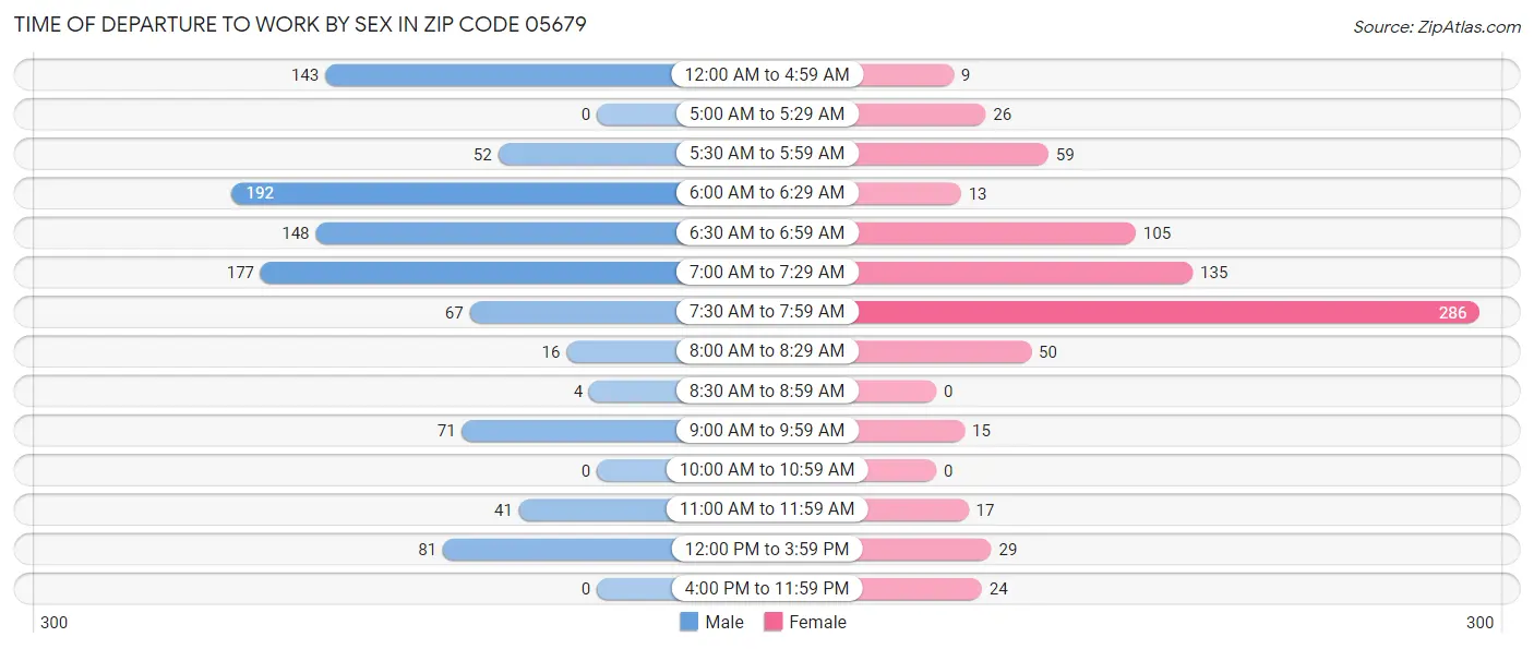 Time of Departure to Work by Sex in Zip Code 05679